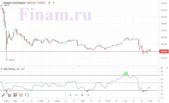 На рынках преобладает неуверенность